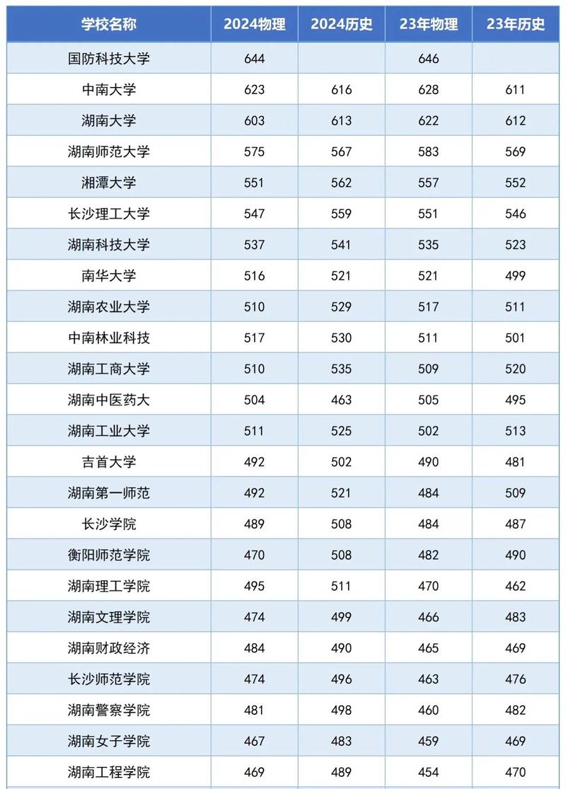 湖南大学2024年录取分数线是多少(最好10所大学)-图1