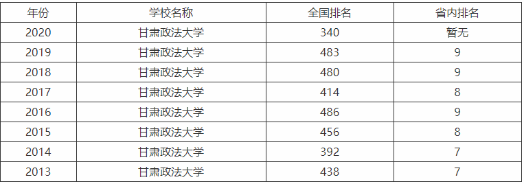 甘肃政法大学是一本院校吗全国排名第几？就业率高吗2019分数线